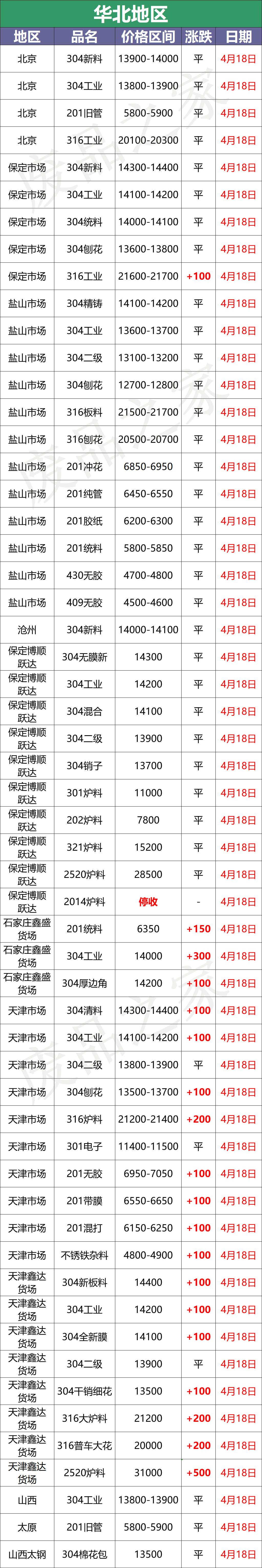 最新4月18日不锈钢基地报价参考汇总（附不锈钢表）