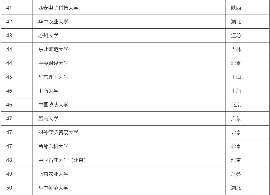 江苏大学排名2023最新排名完整,软科2023大学排名海洋科学类