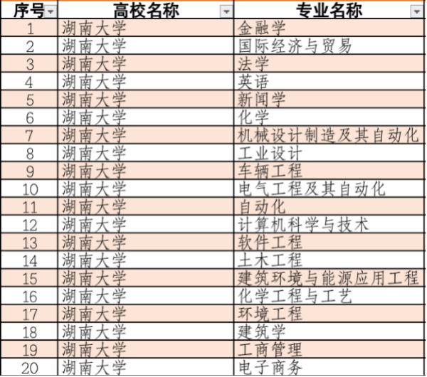 湖南大学是一所什么档次的大学,湖南大学有哪些优势学科