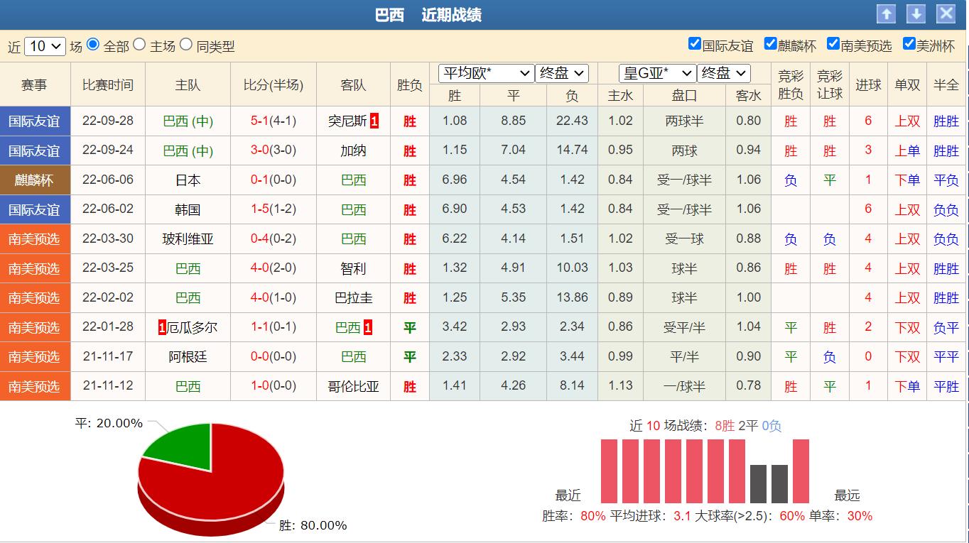 巴西甲竞彩推荐桑托斯vs弗拉门戈,12月5日世界杯巴西vs韩国竞彩推荐