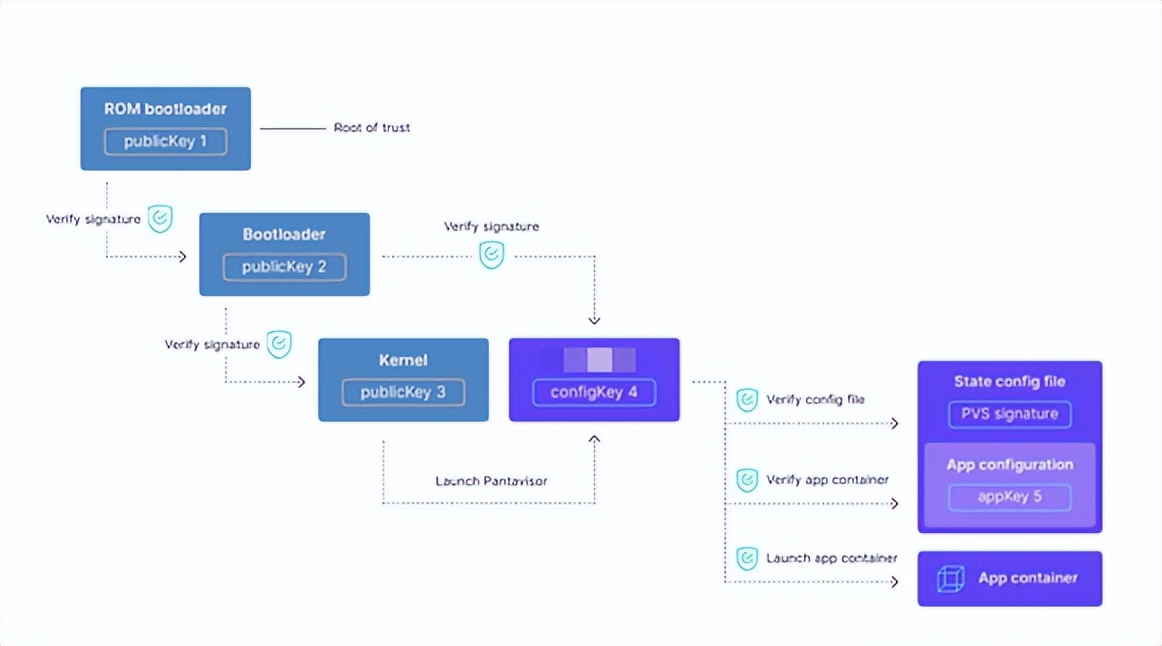 硬核解析：如何在嵌入式Linux和物联网中建立信任根