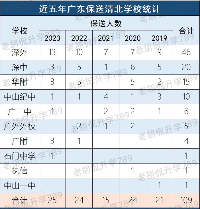 广东183人获保送资格高二,广东高考今年保送名额公示