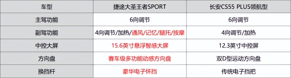 第三代长安cs55plus对比捷途大圣,长安cs55和捷途x70的对比视频