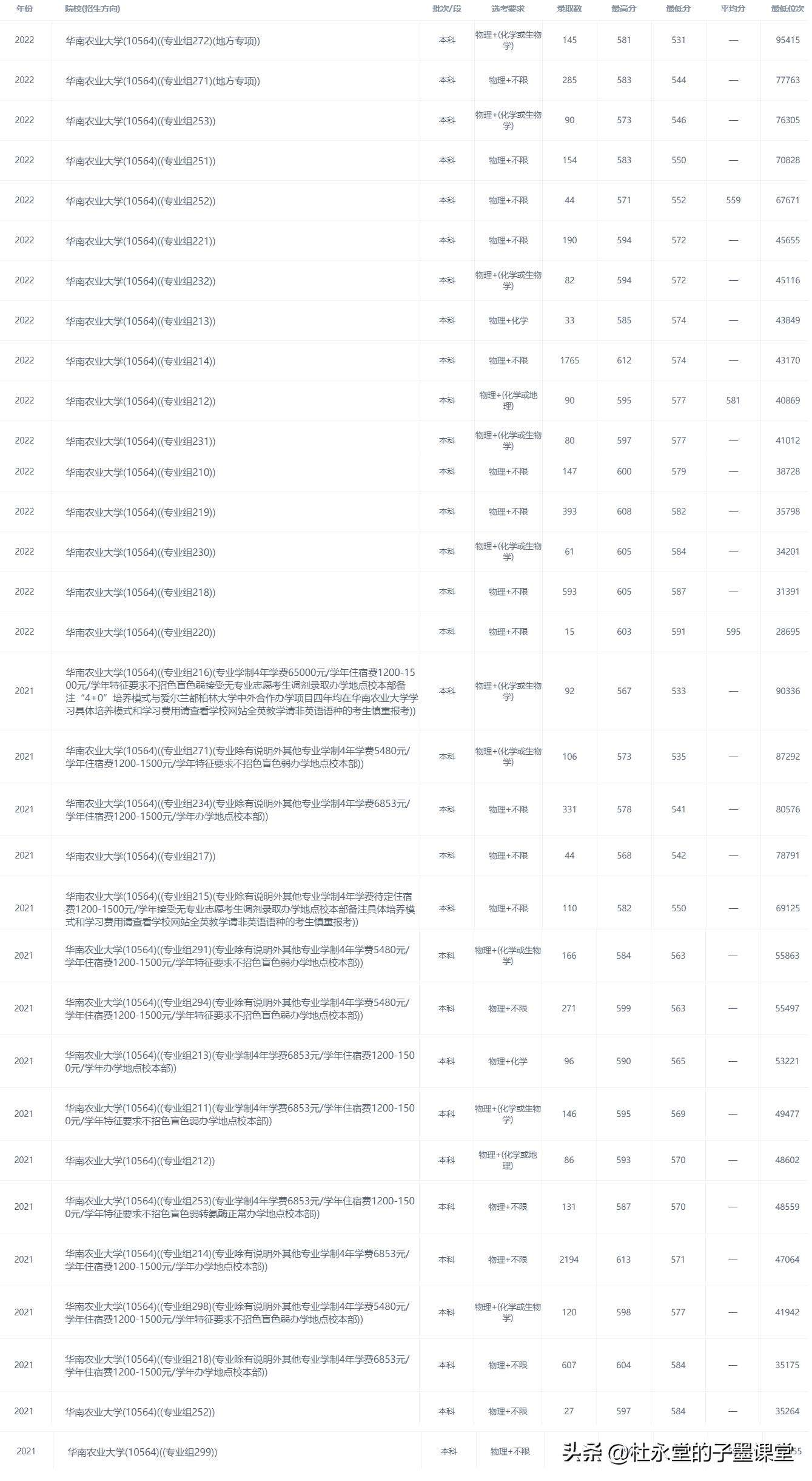 子墨老师分享广东高校：华南农业大学（附：2021-2022录取数据）