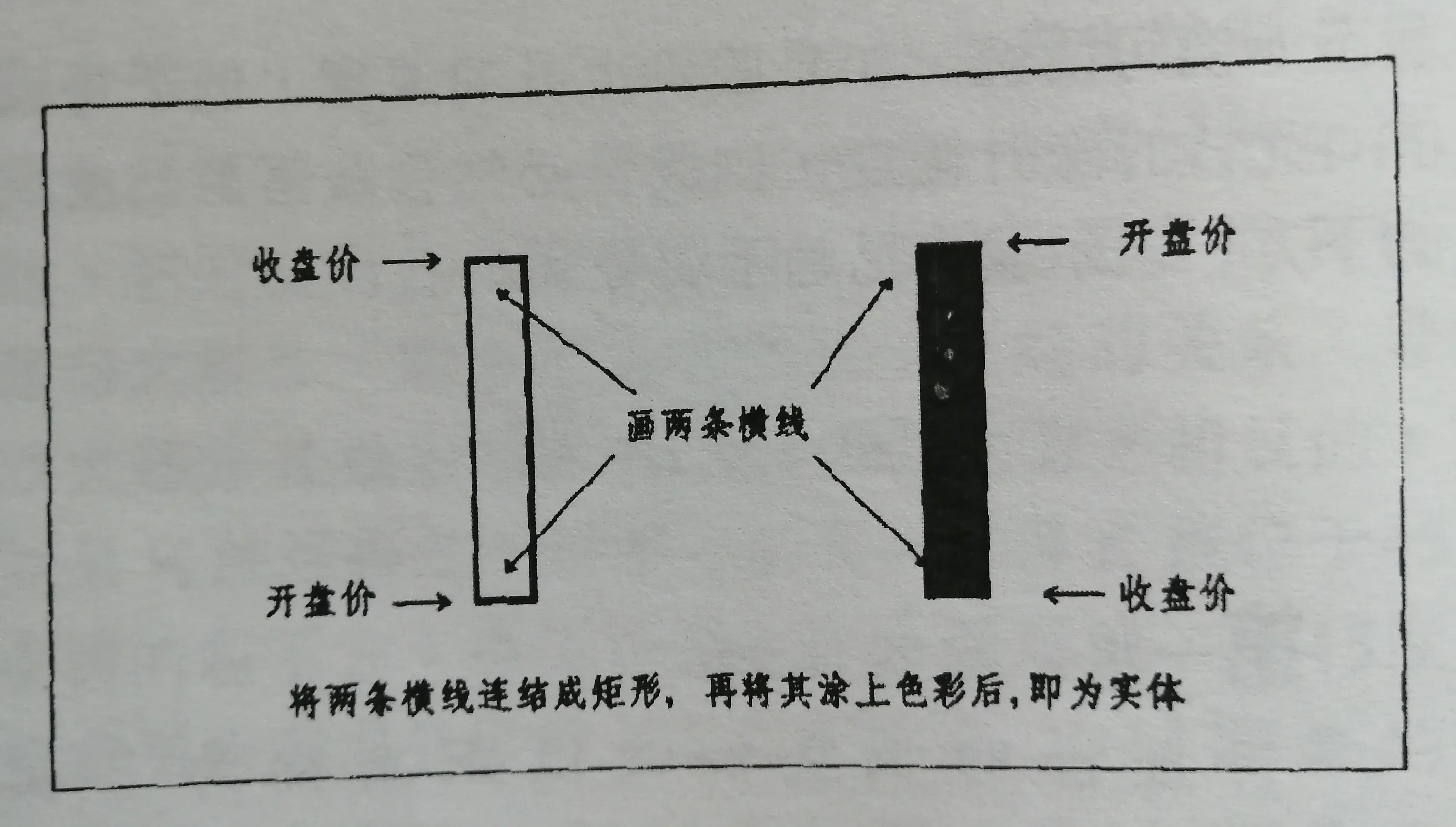 实心k线与空心k线,静态k线和动态k线