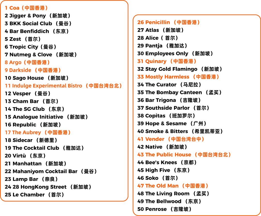2020亚洲最佳酒吧50强,亚洲top50酒吧