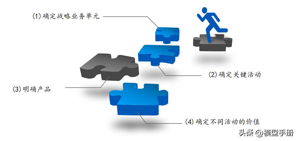 商业模式顶层架构设计,商业模式构建的9大模块
