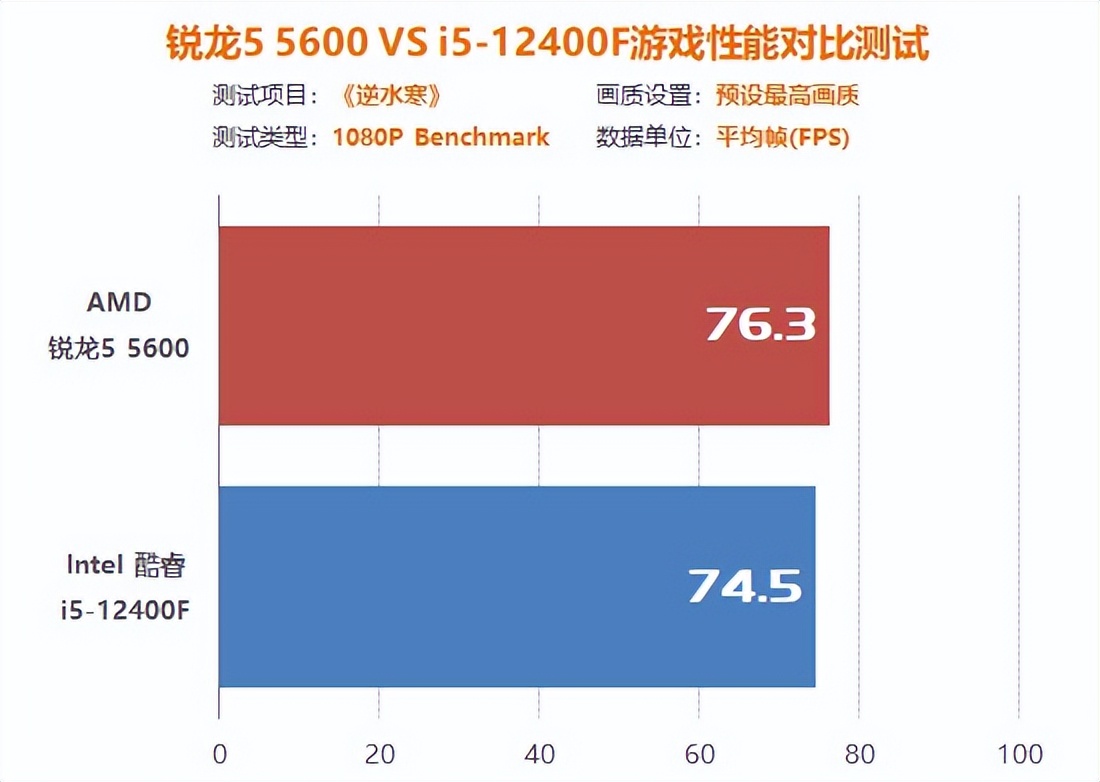 游戏入门电脑配置,amdr55600x与i512400f哪个好