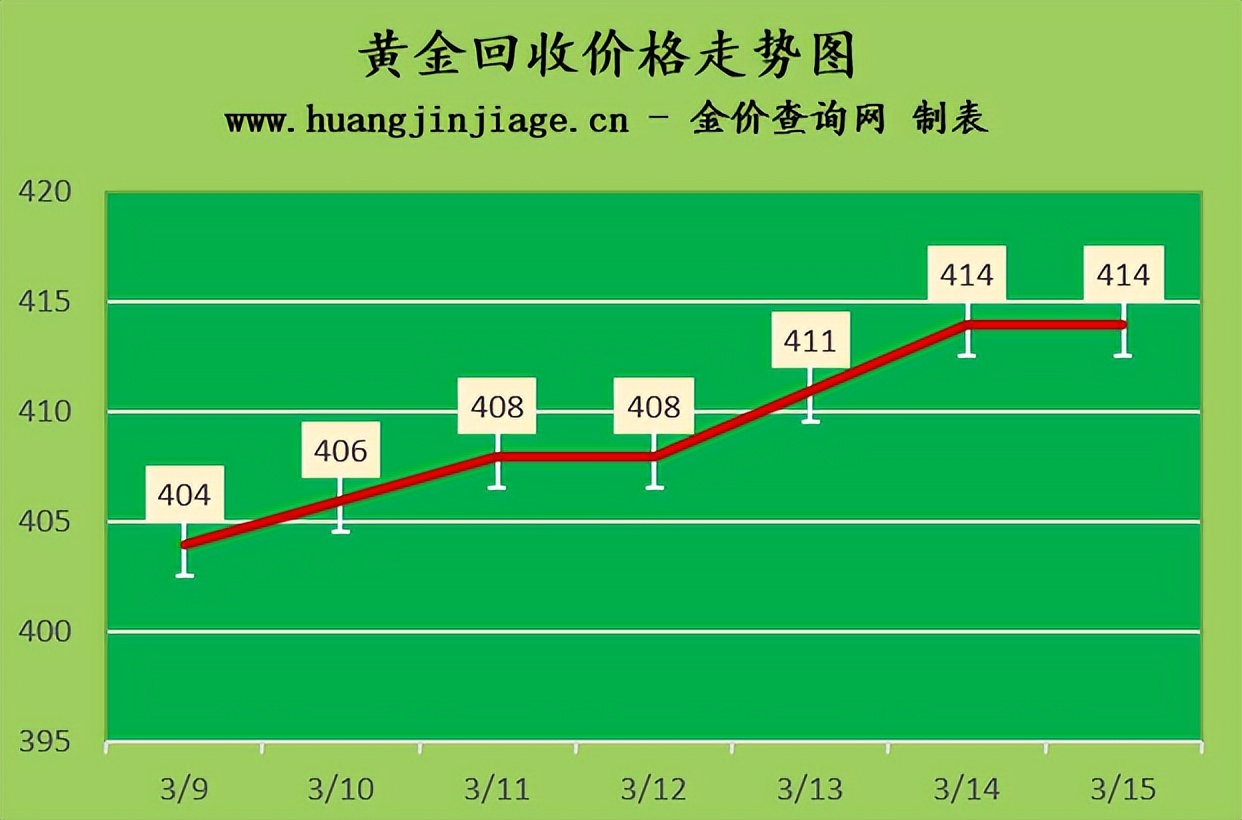 国际金价今日黄金价格走势图,黄金走势分析今日黄金回收价格