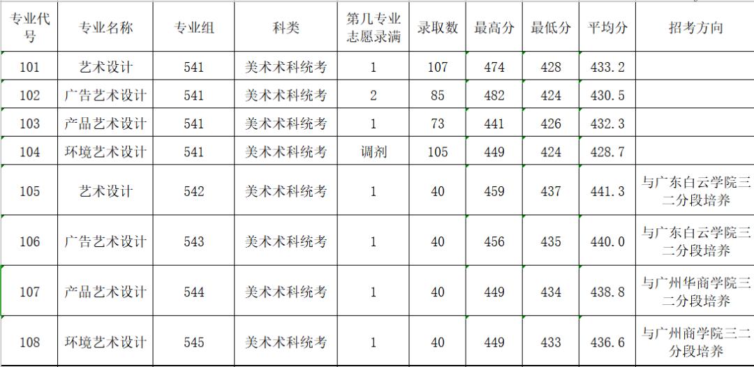 广东春招255分能上什么专科学校,广东春考250多分能上什么专科学校