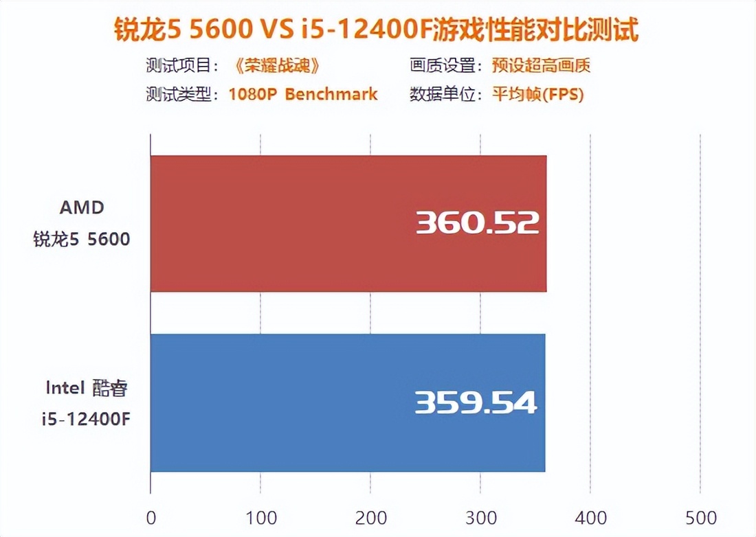 游戏入门电脑配置,amdr55600x与i512400f哪个好