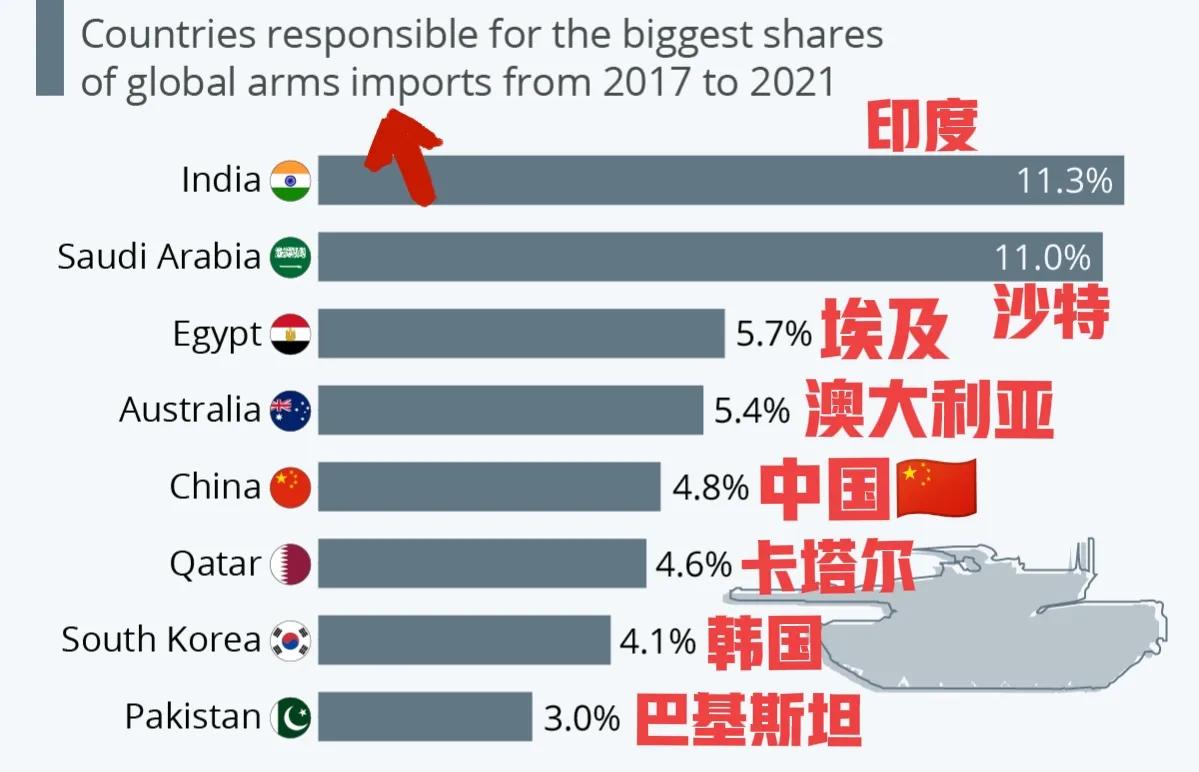 全球军售出口排名,全球军火市场排名