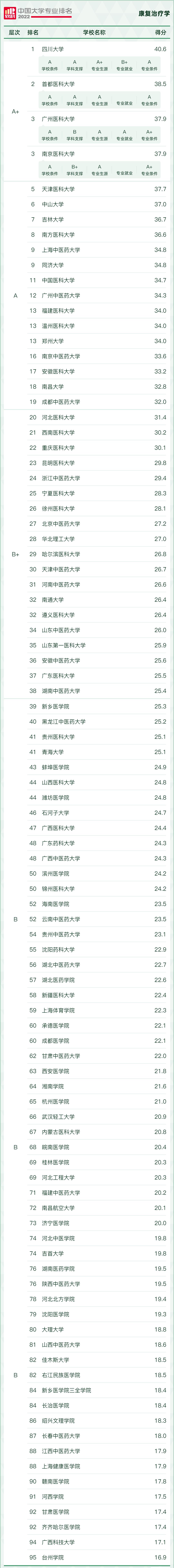 高考学什么专业可以当康复师,康复师相关专业知识