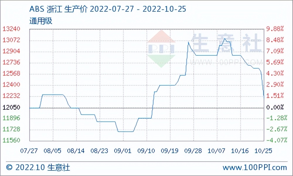 第三轮中央环保督察即将开启，原料吓崩，PC日跌500，PA66跌300