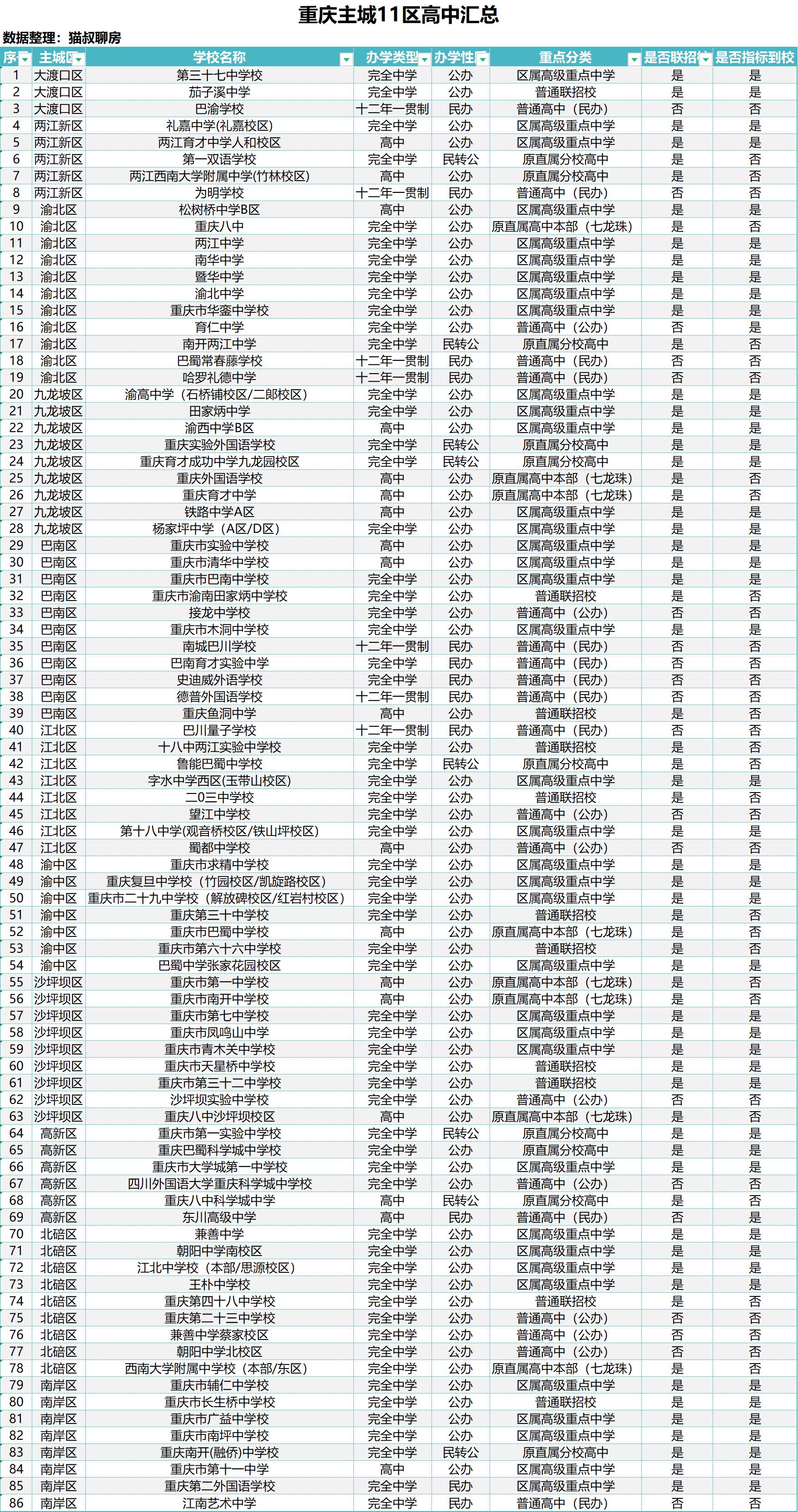 重庆田家炳中学高中录取分数线,重庆主城高中学校排名一览表