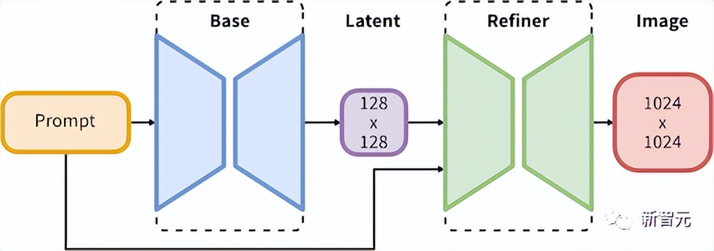 最强开源SDXL1.0发布！质量拉满，超简单prompt一键生成