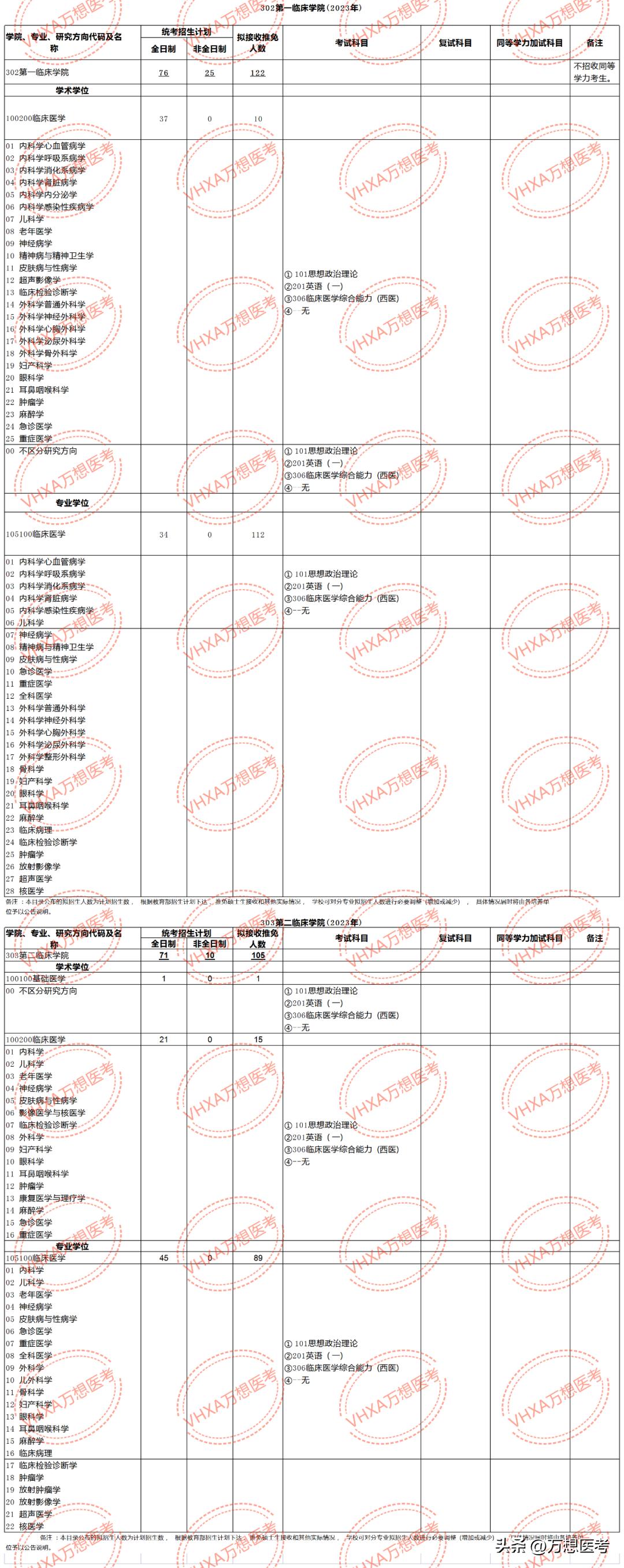 武汉大学医学部2023年报考信息全解析！