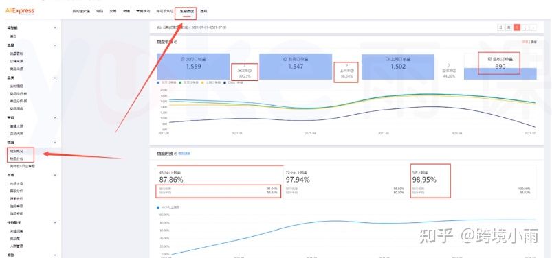 速卖通运营小白零基础,速卖通运营每天工作流程