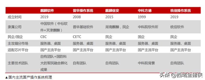 制约我国经济发展“卡脖子”关键技术之：国产操作系统突破几何？