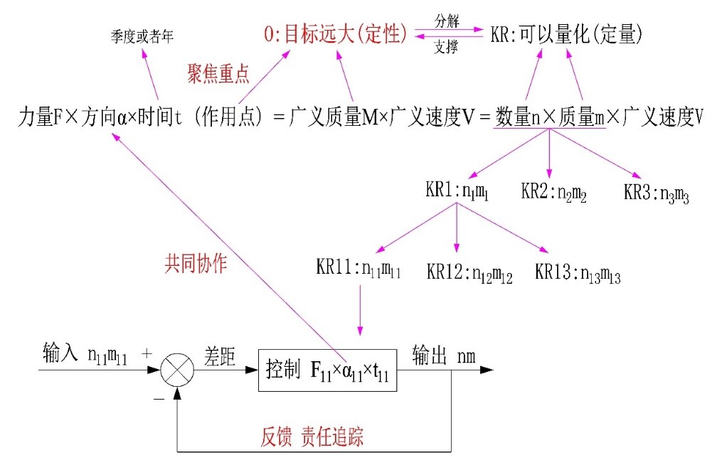 okr具体怎么定,okr有什么用
