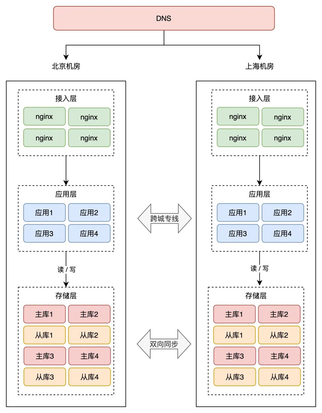 想要彻底搞懂“异地多活”，看完这篇就够了