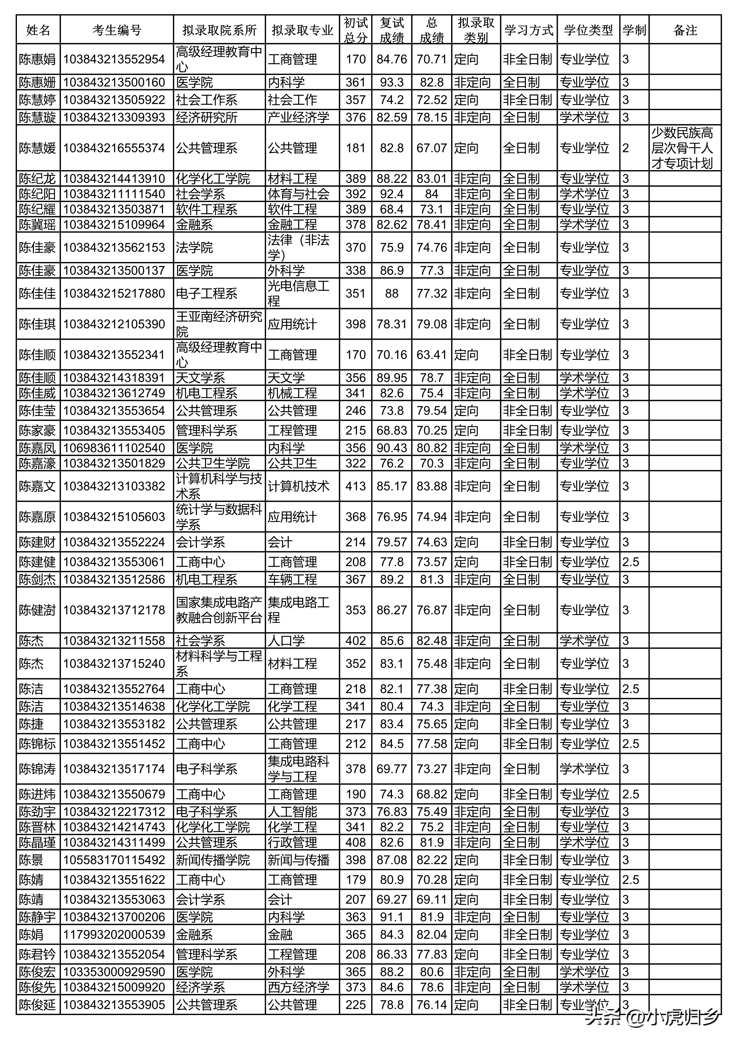 厦门大学2024研究生拟录取公示期,厦门大学2020硕士研究生录取名单
