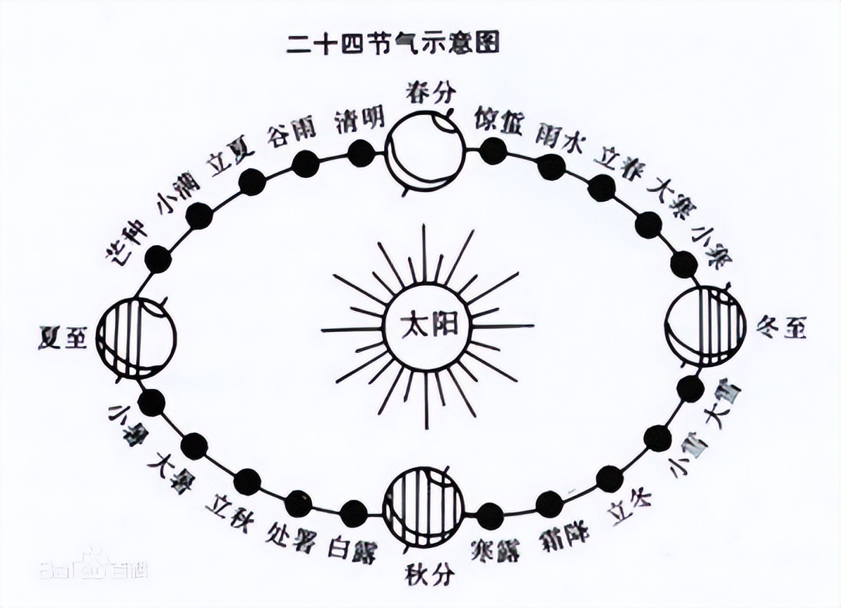 十二时辰对应二十四节气图,二十四节气十二时辰对应时间表