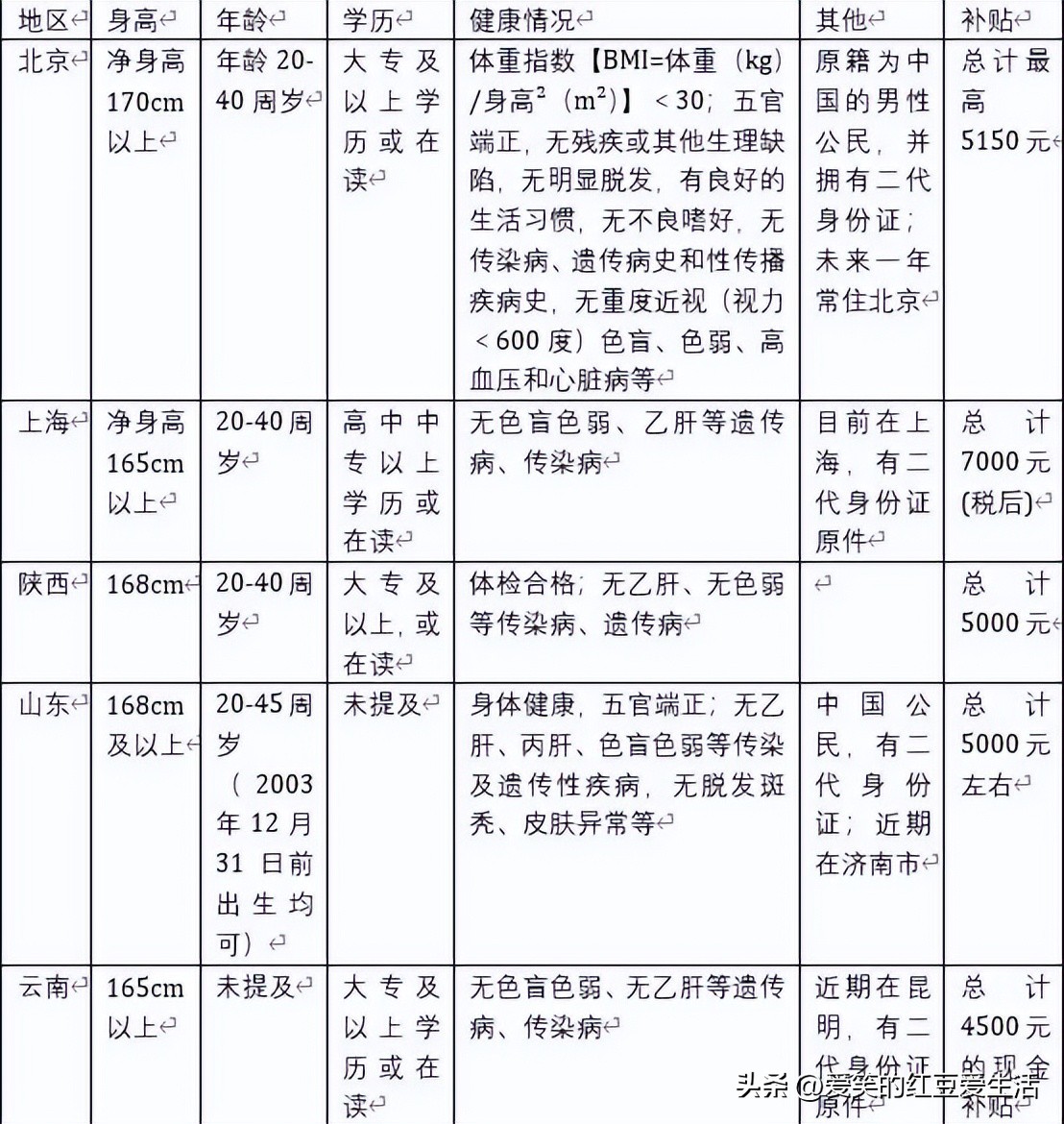 多地呼吁大学生捐精，但捐精是否存在*亲近**婚配的可能？