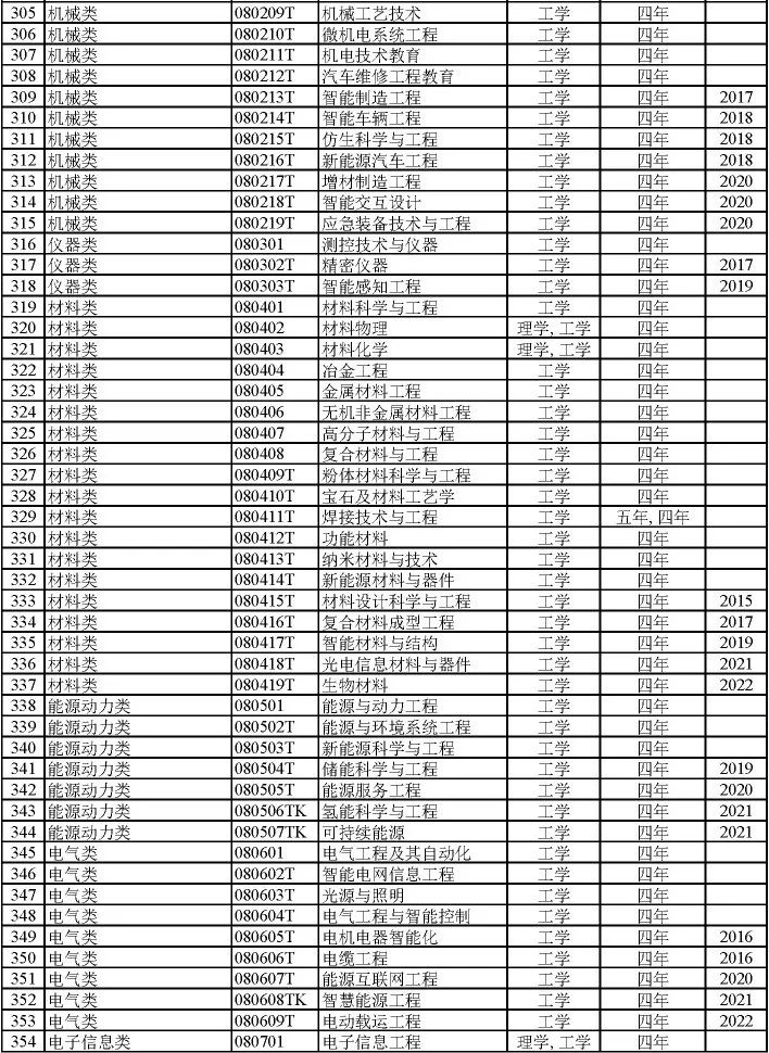 2024届专业怎么选？792个大学专业及就业方向大盘点