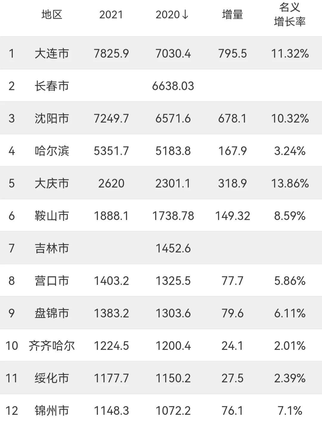 东北2020城市gdp排名,沈阳gdp2021gdp预测
