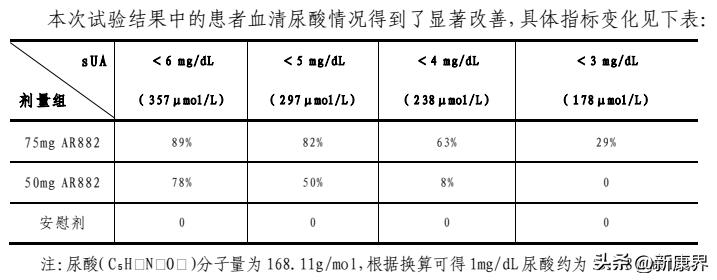 一品红ar882何时做完三期临床,一品红ar882降尿酸药
