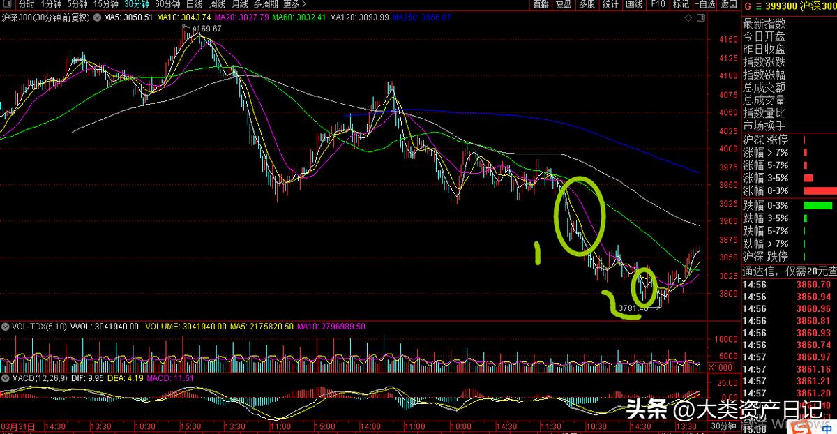 缠论白酒板块怎么样,缠论大盘和板块的对比