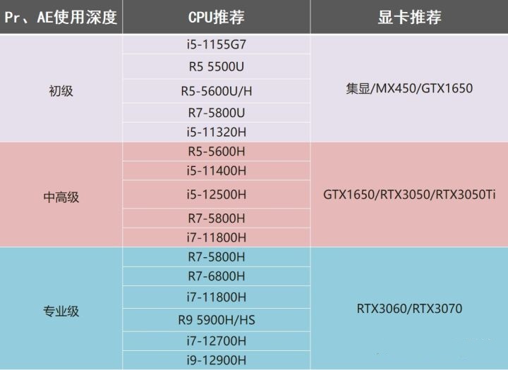 prae剪视频需要什么电脑配置,pr和ae剪辑用什么笔记本好