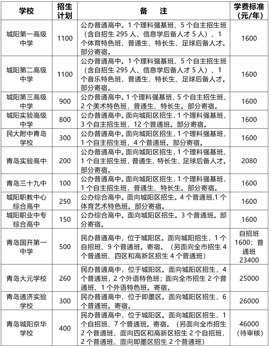 2023年城阳区初中学业水平考试与高中学校招生工作的通知