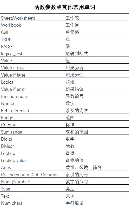 数据分析涉及excel技巧,excel技巧零基础入门数据分析