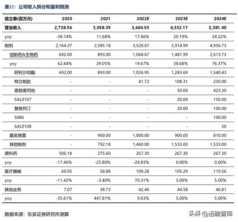 信立泰药业差异化,信立泰创新药研发能力
