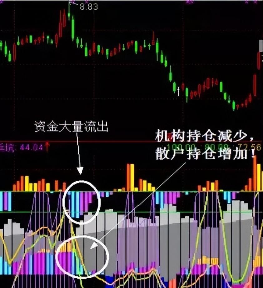 教你如何看破股市主力的出货方法,教你一套能看清股市主力指标
