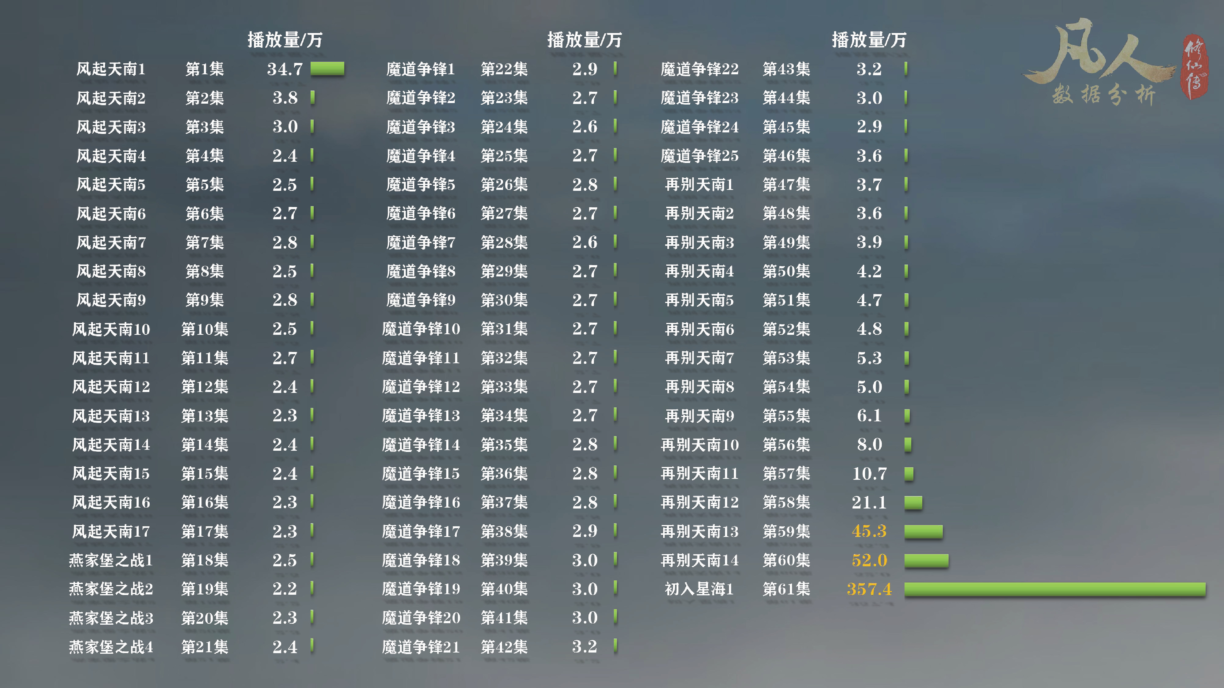 「凡人修仙传动漫」第61集太猛了！已经接连打破多个*放播**纪录