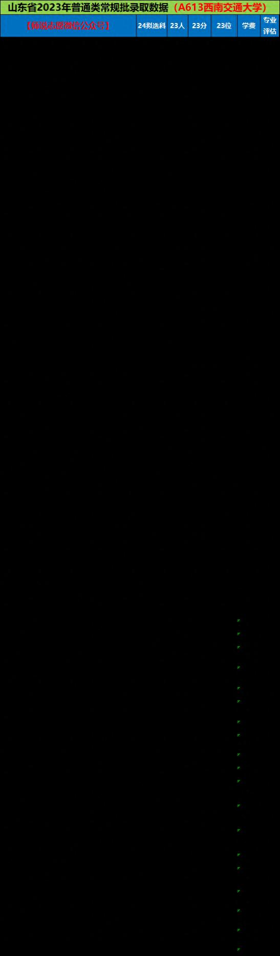 上海交大与重庆交大哪个好,西南交大交通运输全国第一