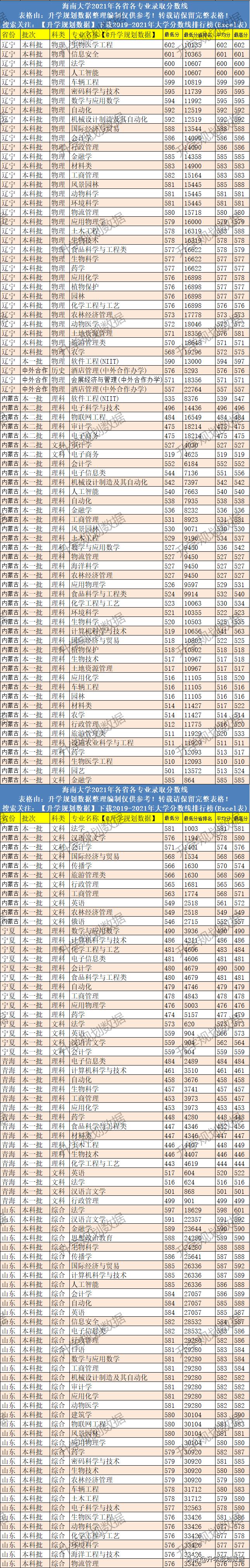 2021海南大学录取分数线,2021年海南大学录取分数线