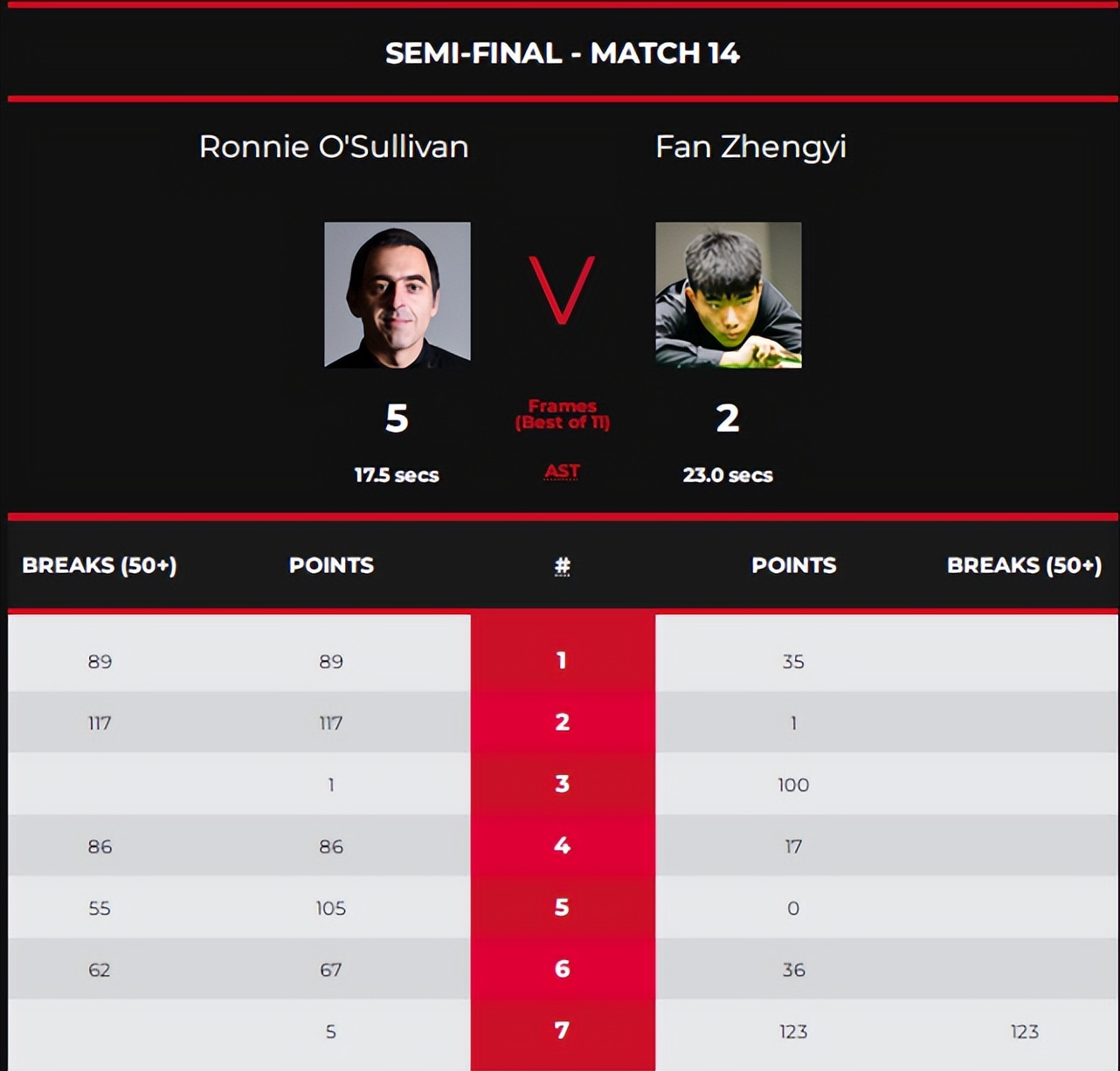 中国小将一剑封喉奥沙利文,中国小将击败斯诺克三冠王