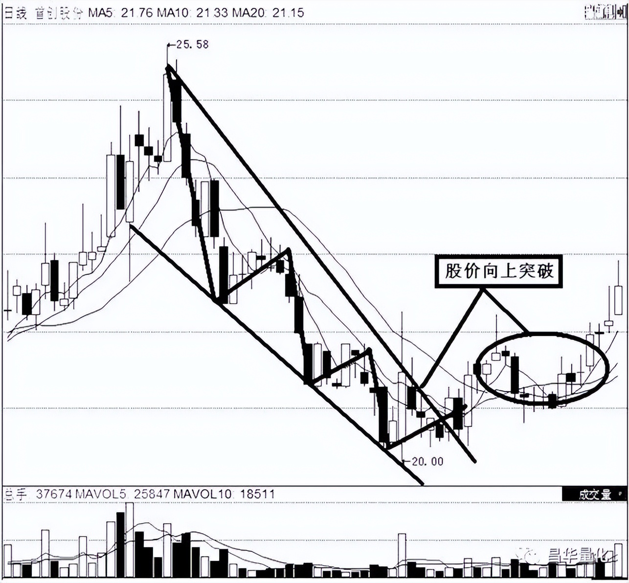 股市形态学实战技巧,股市仙人指路形态图解