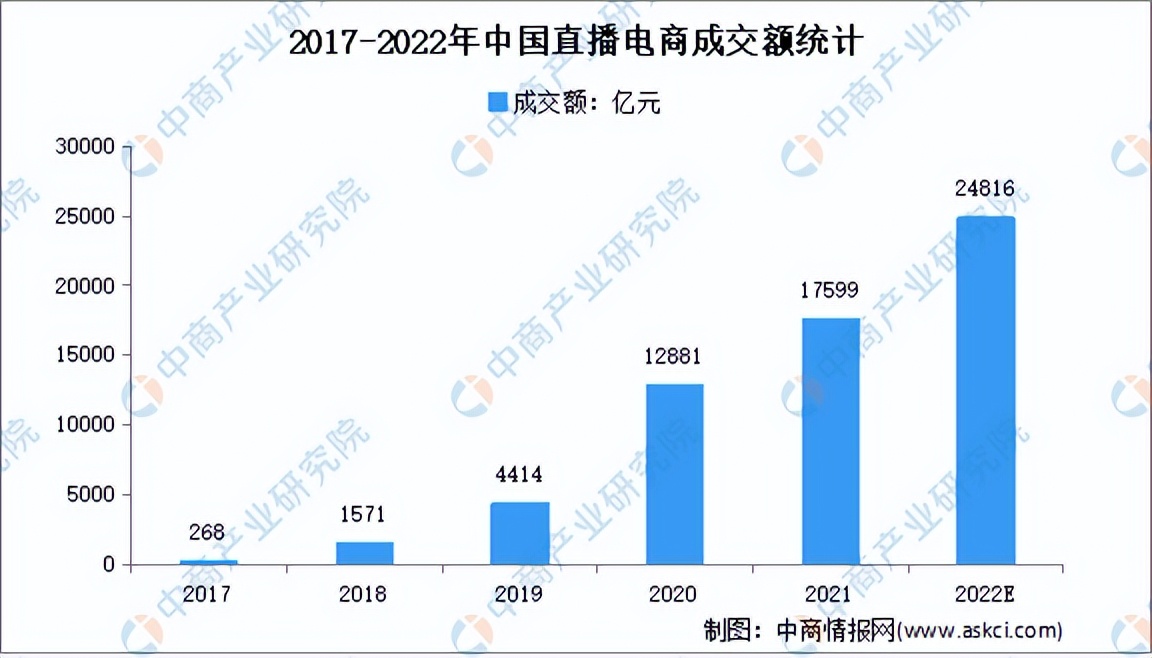 2017-2021年中国直播电商市场规模,2021年中国直播电商行业报告