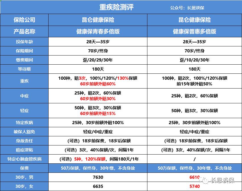 昆仑健康保多倍版重疾险理赔过吗,昆仑健康保普惠多倍版重疾险缺点