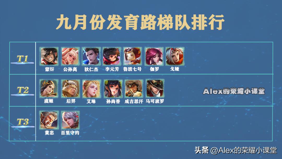 九月发育路梯队排行，戈娅崭露锋芒，鲁班七号、蒙犽全面崛起