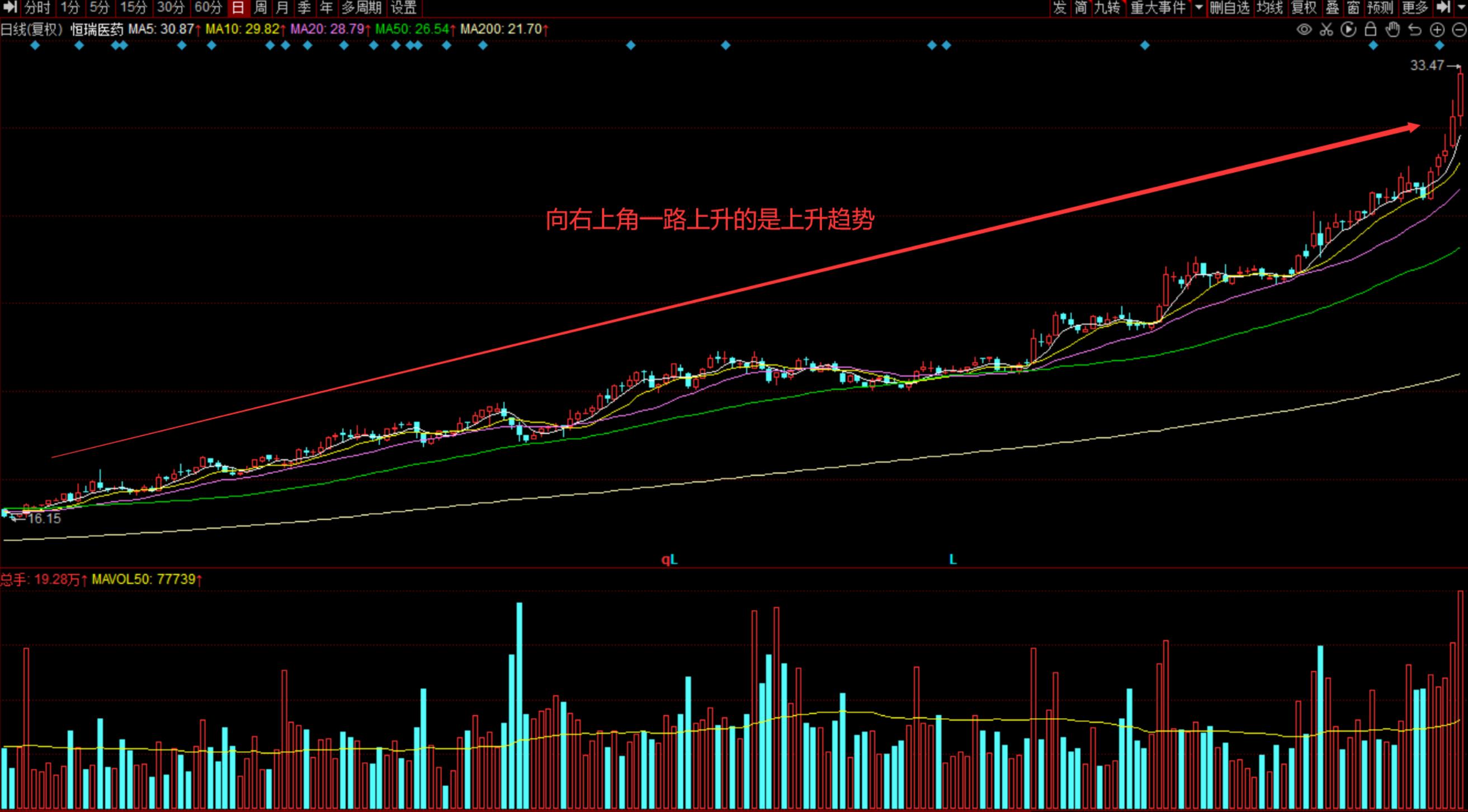 趋势抄底最安全的技巧,一招教你抄底技巧