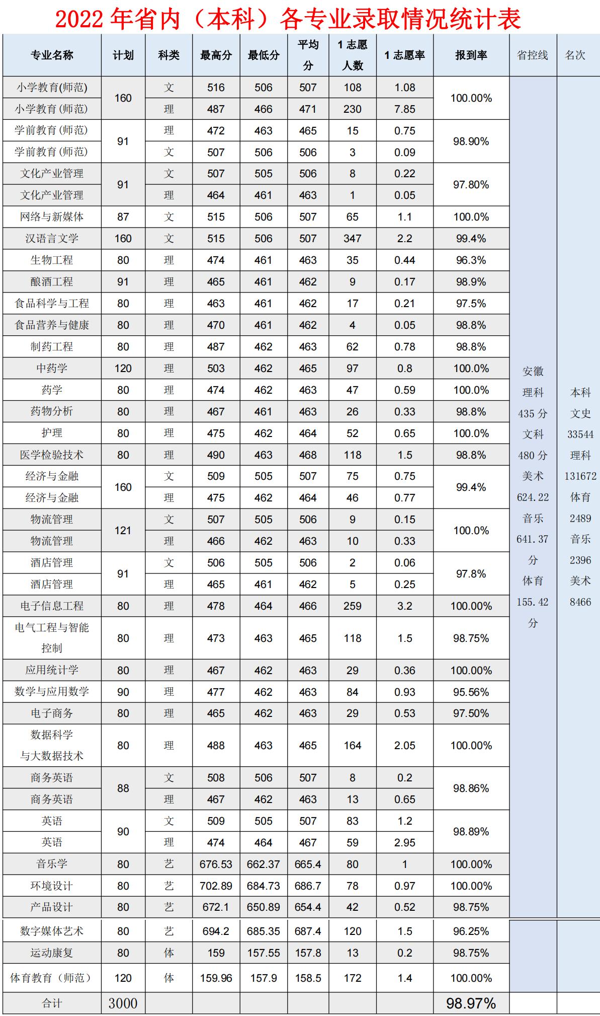 亳州学院安徽省,亳州学院是什么时候专升本的