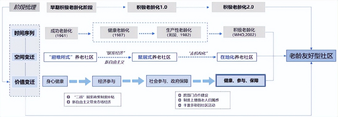 老年人友好型社区案例,老年友好社区的目标是什么