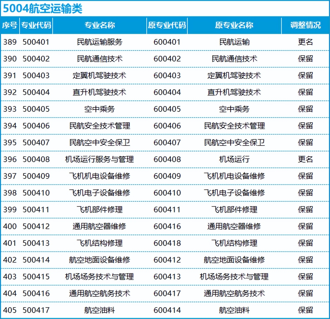 转本后怎么选专业,不打算升本应该选什么专业