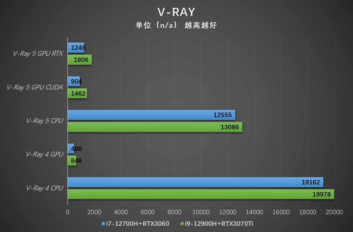 拯救者y9000p2022款选i5还是i7,联想拯救者y9000p渲染测评